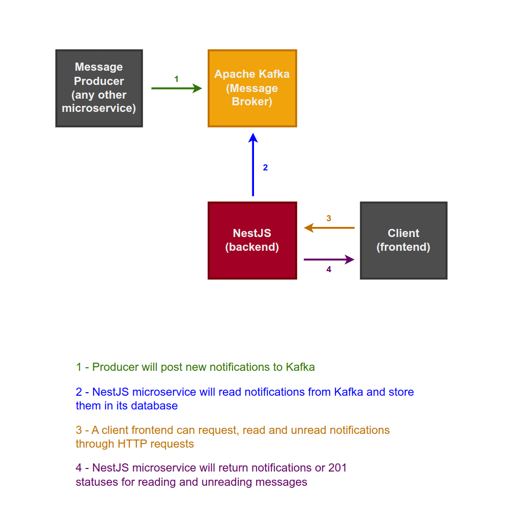 Notification Microservice